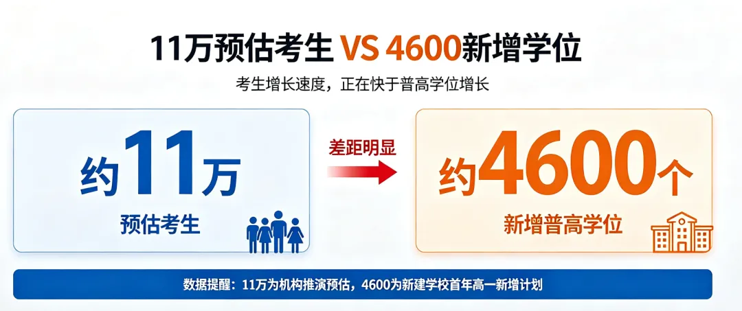 2027 东莞中考或将突破 11 万考生,新增普高学位仅 4600 个!初二、初三家长务必看清-第11张图片-四季读书网 2027 东莞中考或将突破 11 万考生,新增普高学位仅 4600 个!初二、初三家长务必看清-第11张图片-四季读书网