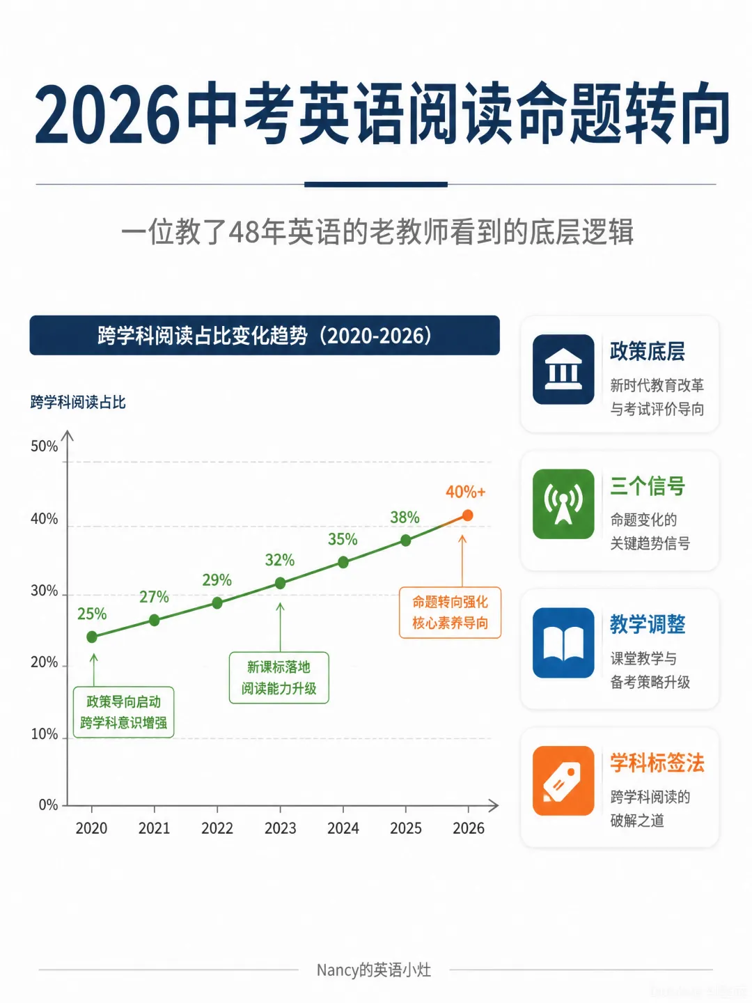广西中考英语阅读命题趋势深度拆解--综合素质+理解应用才是未来的考核目标.-第1张图片-四季读书网