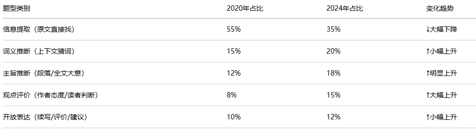 广西中考英语阅读命题趋势深度拆解--综合素质+理解应用才是未来的考核目标.-第4张图片-四季读书网