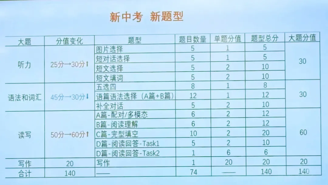 警惕!27届上海中考英语新题型有“陷阱”-第2张图片-四季读书网 警惕!27届上海中考英语新题型有“陷阱”-第2张图片-四季读书网