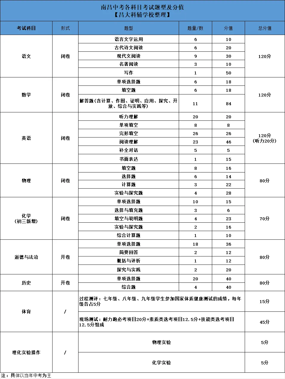 2027年南昌中考总分740分!科目分值构成+完整考试时间安排-第2张图片-四季读书网