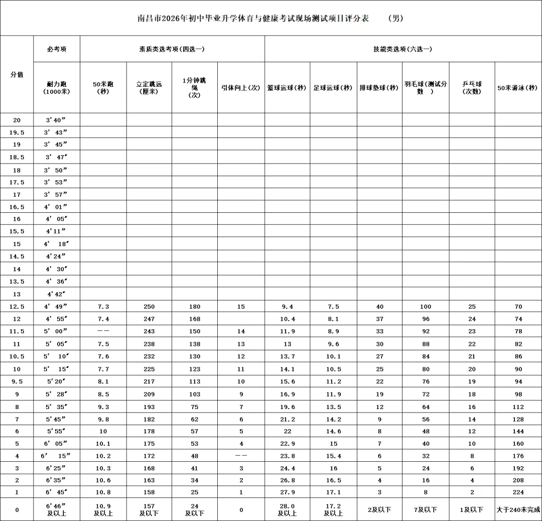 2027年南昌中考总分740分!科目分值构成+完整考试时间安排-第4张图片-四季读书网