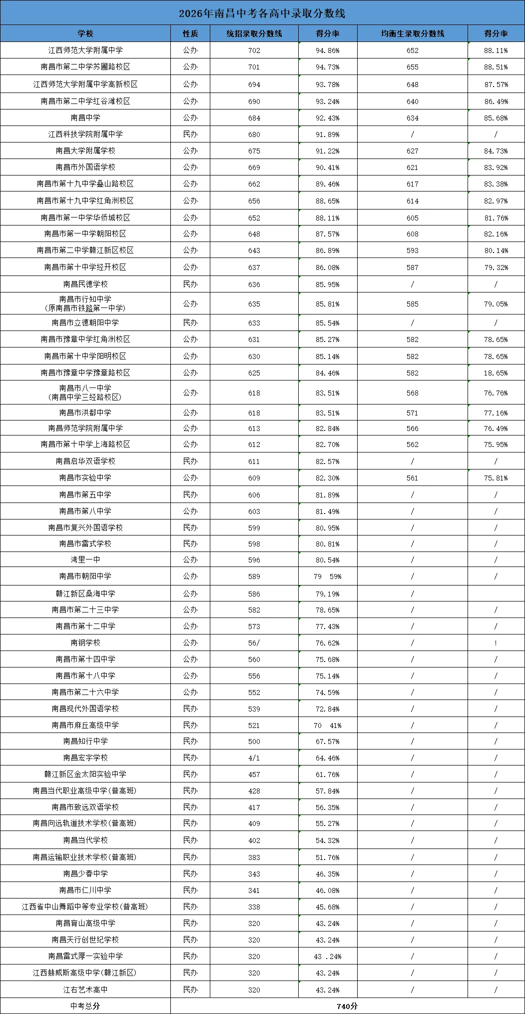 2027年南昌中考总分740分!科目分值构成+完整考试时间安排-第6张图片-四季读书网