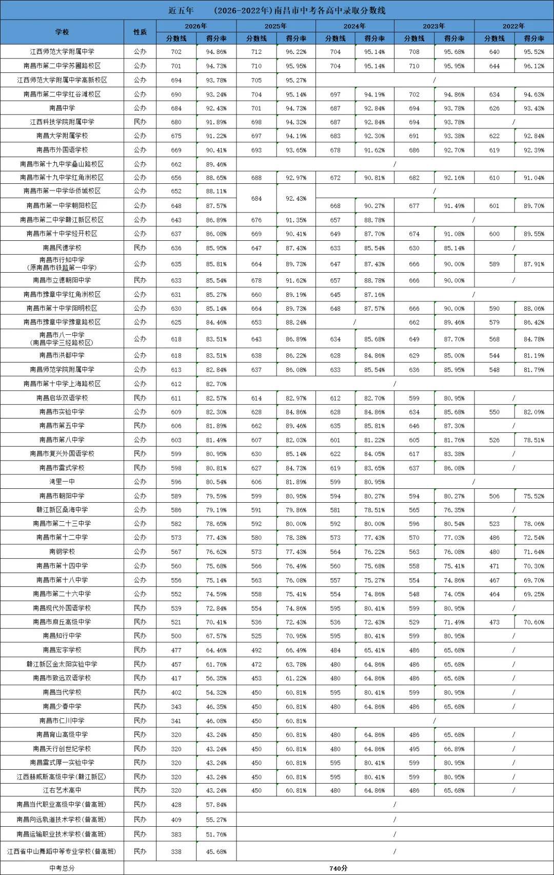 2027年南昌中考总分740分!科目分值构成+完整考试时间安排-第7张图片-四季读书网
