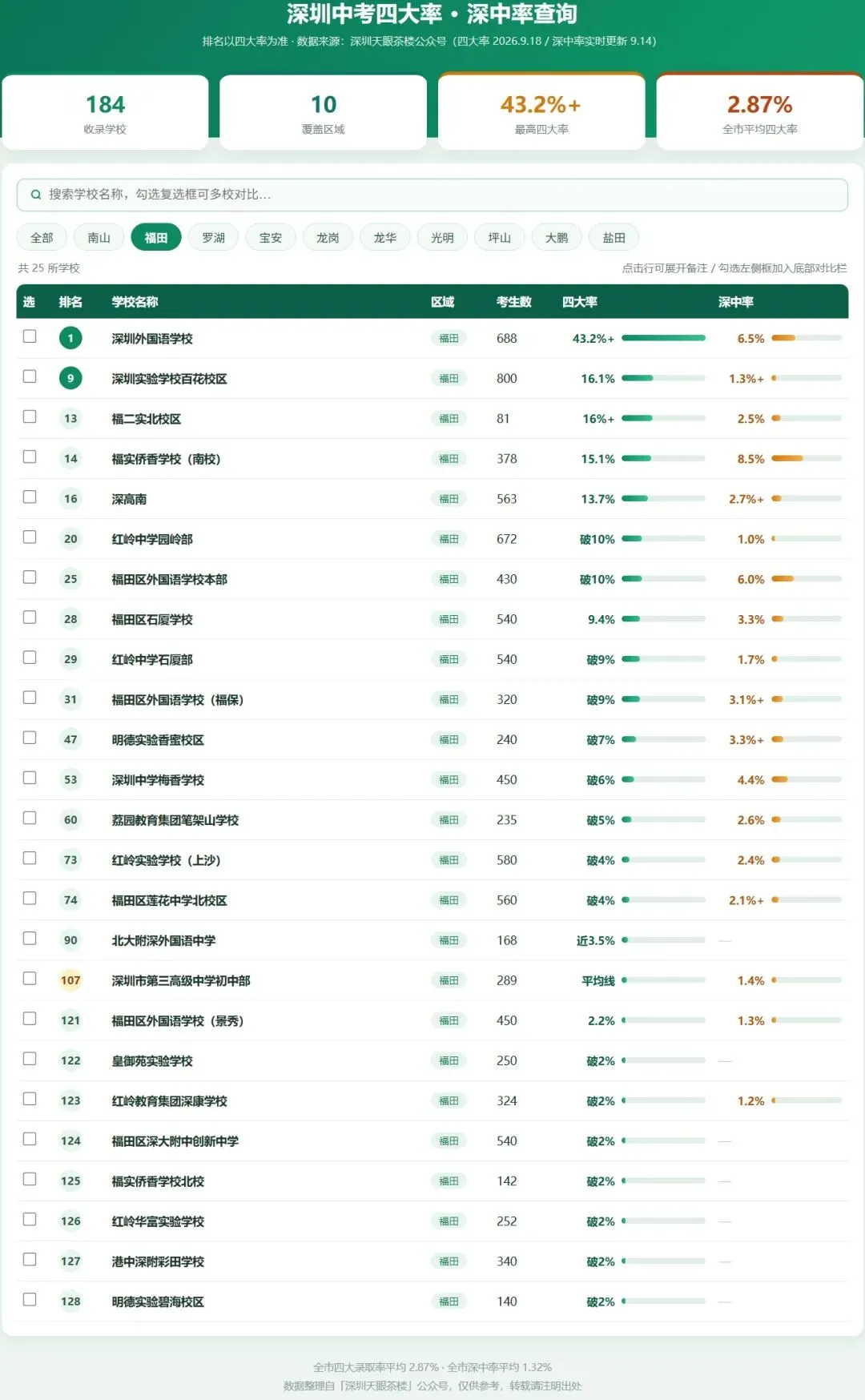 深圳最强,福田中考,前20强8所,深外、百花、福二实北、侨香、深高南、红岭、石厦...-第1张图片-四季读书网