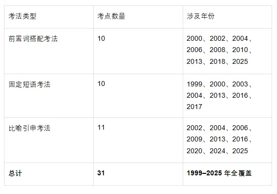 31 处真题轨迹的дорога,究竟都是哪些考法?-第1张图片-四季读书网 31 处真题轨迹的дорога,究竟都是哪些考法?-第1张图片-四季读书网