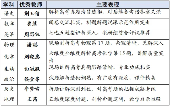 莱州一中开展高考真题解题析题大教研活动-第11张图片-四季读书网 莱州一中开展高考真题解题析题大教研活动-第11张图片-四季读书网