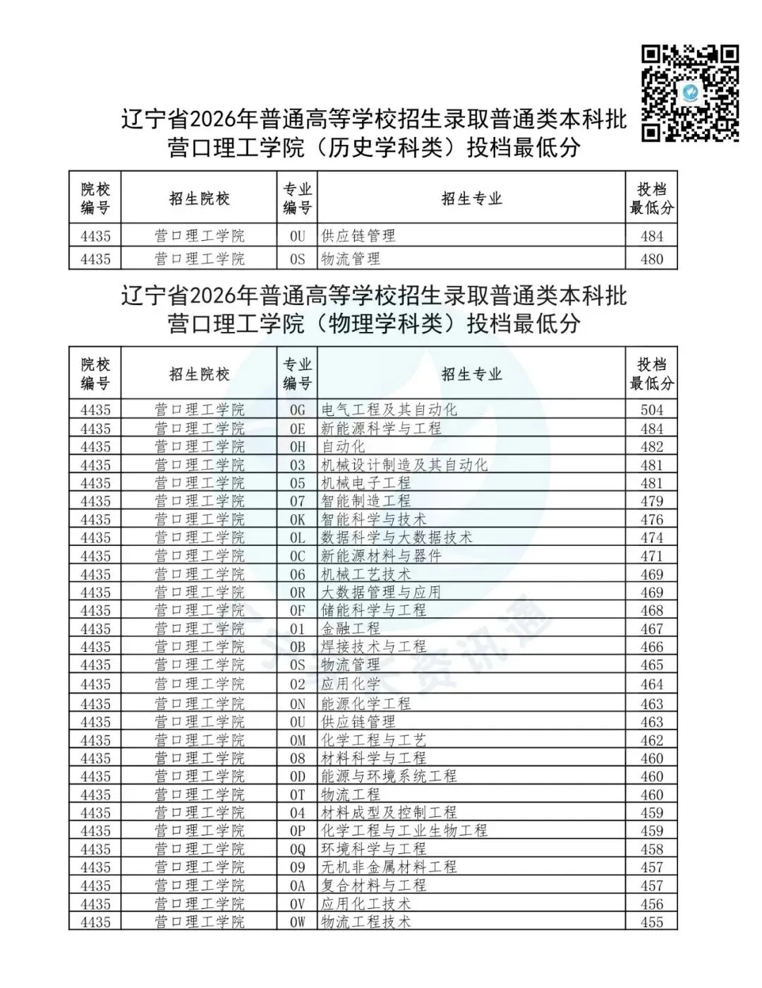 高考数据|营口理工学院2026年在辽录取分数线-第1张图片-四季读书网 高考数据|营口理工学院2026年在辽录取分数线-第1张图片-四季读书网