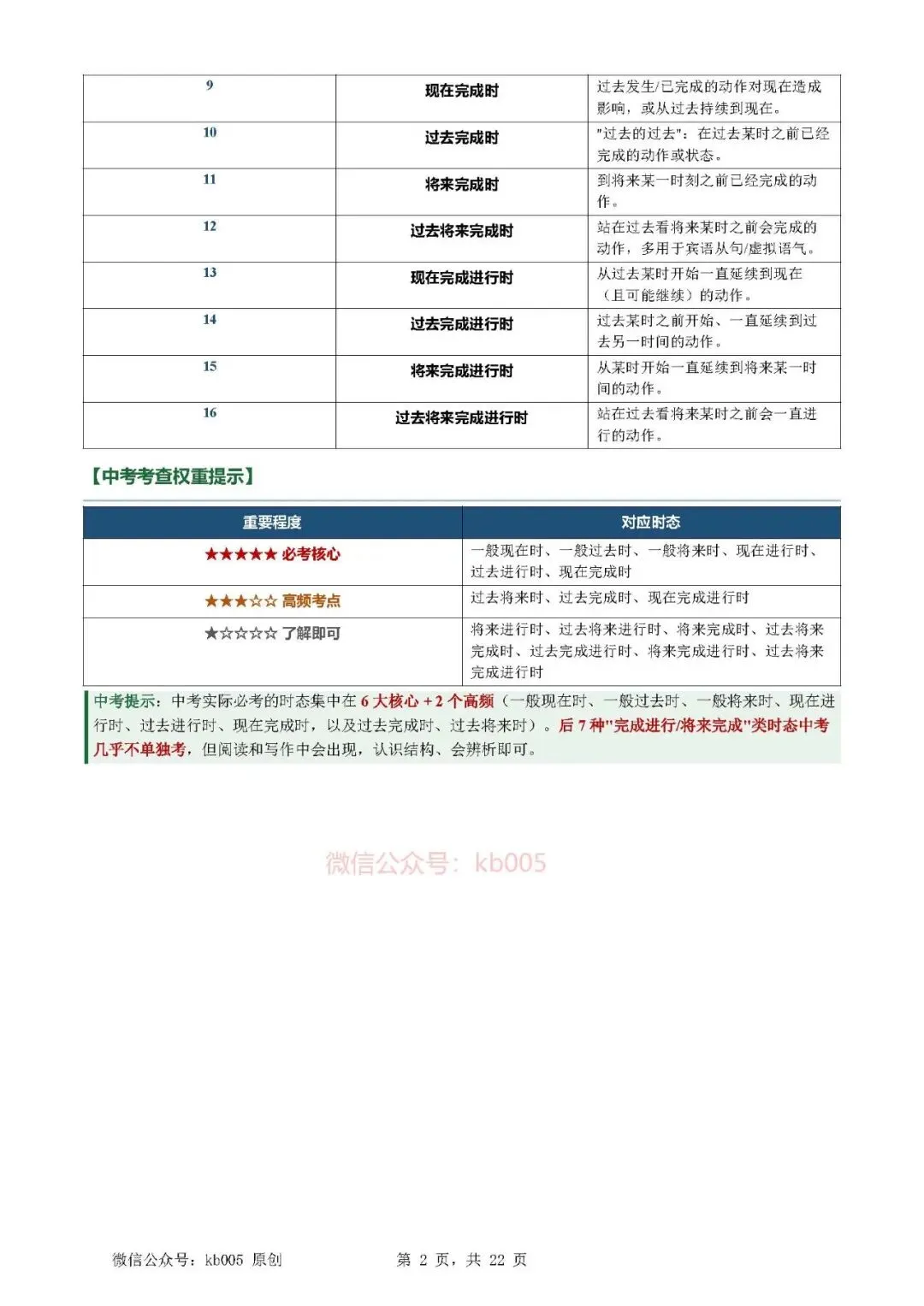中考英语必备16种时态 精讲速记手册(含口诀与易错点,可打印)-第2张图片-四季读书网 中考英语必备16种时态 精讲速记手册(含口诀与易错点,可打印)-第2张图片-四季读书网