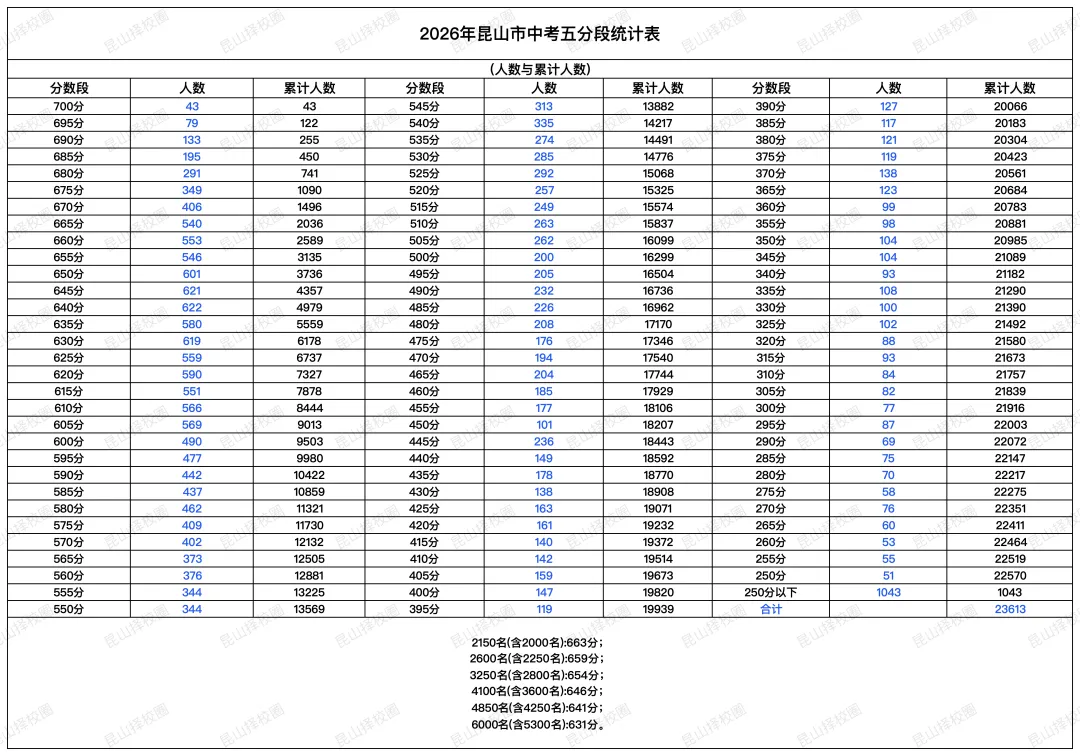 在昆山,中考多一分,能超过多少人!-第3张图片-四季读书网