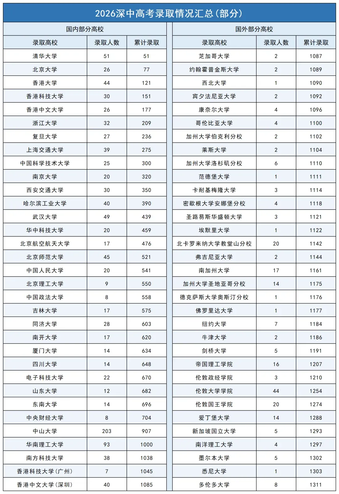 深中、深实验、深外等20所公办高中高考录取红榜数据汇总-第1张图片-四季读书网