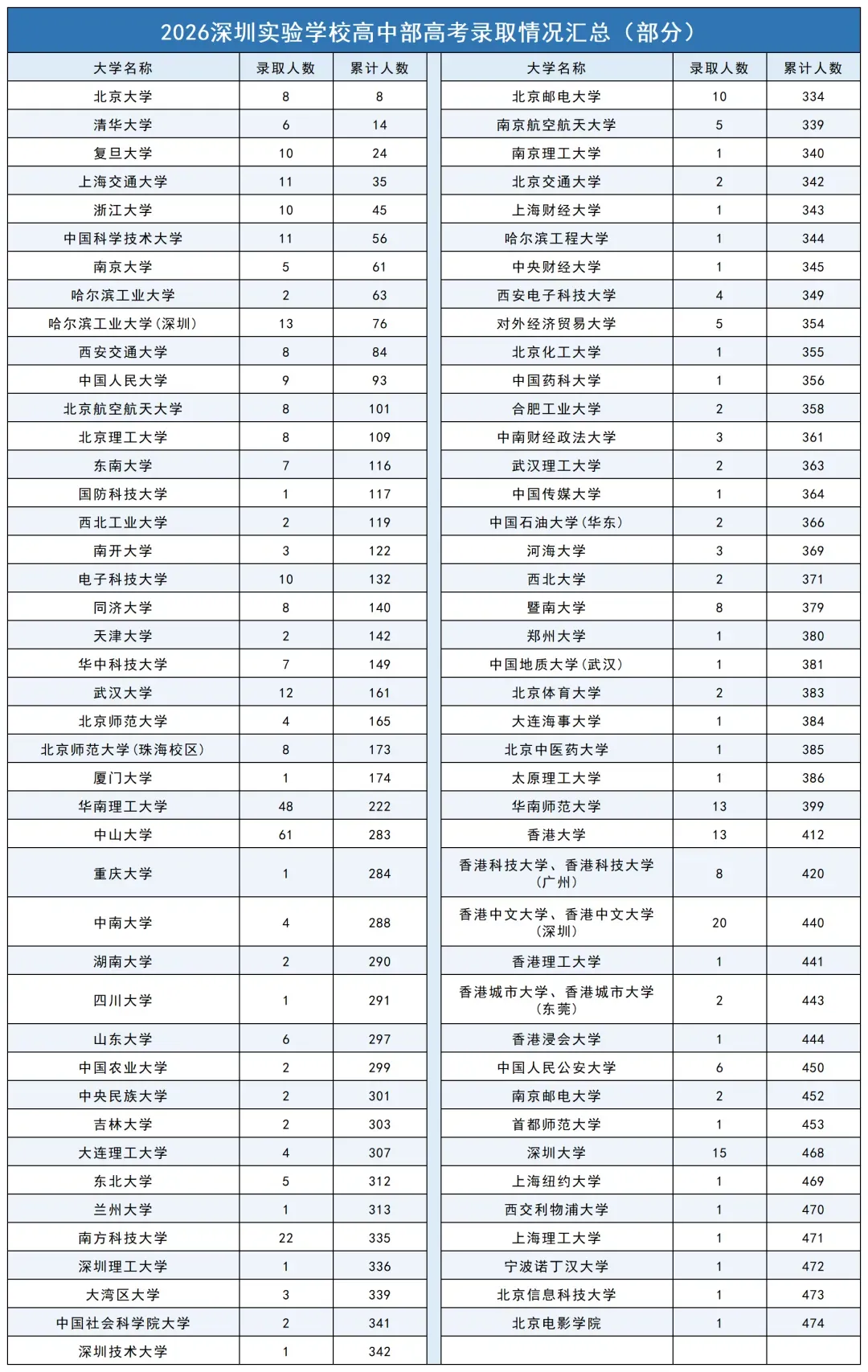 深中、深实验、深外等20所公办高中高考录取红榜数据汇总-第2张图片-四季读书网
