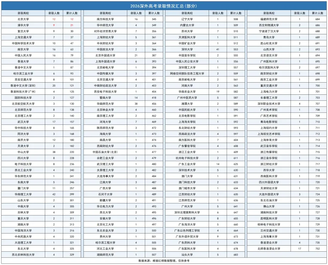 深中、深实验、深外等20所公办高中高考录取红榜数据汇总-第3张图片-四季读书网