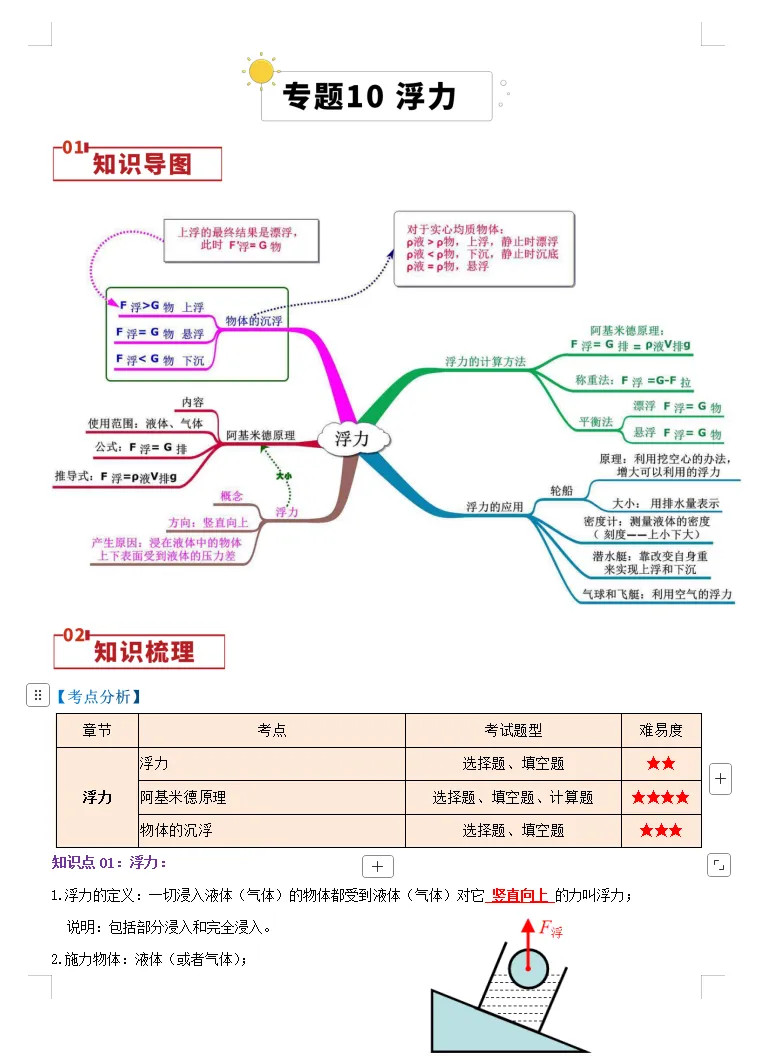 中考复习专题10+浮力(思维导图+知识点复习+真题拔高卷)物理重难点真题汇编专题讲练-第1张图片-四季读书网