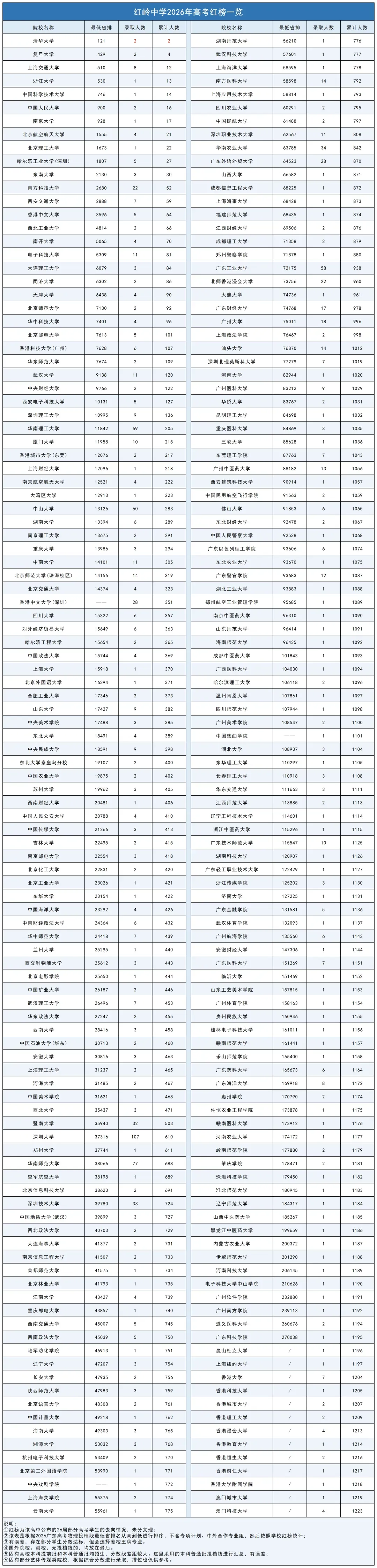 深中、深实验、深外等20所公办高中高考录取红榜数据汇总-第4张图片-四季读书网