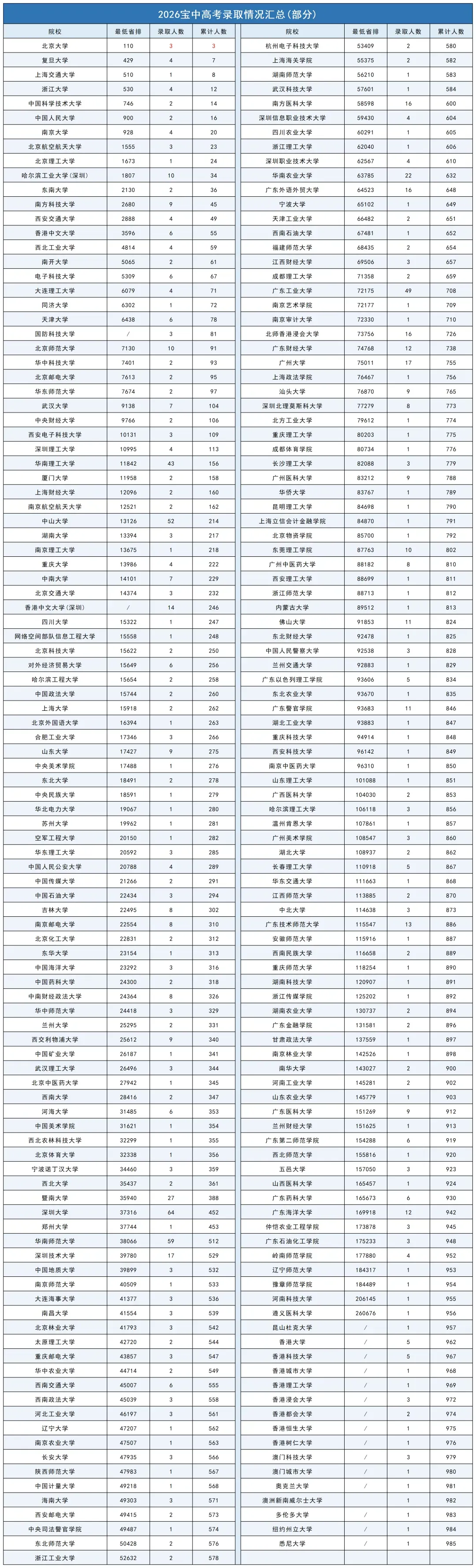 深中、深实验、深外等20所公办高中高考录取红榜数据汇总-第5张图片-四季读书网