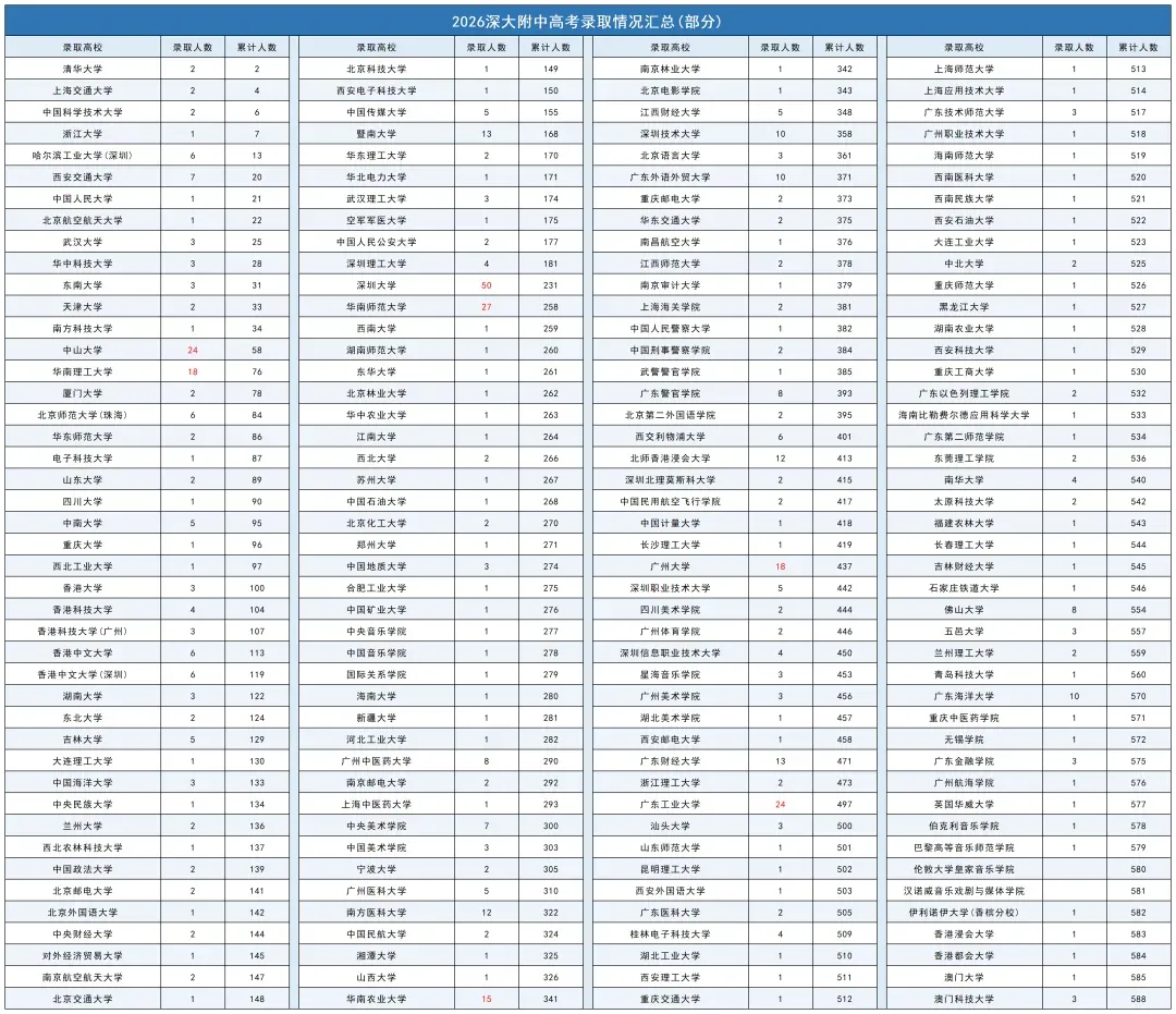 深中、深实验、深外等20所公办高中高考录取红榜数据汇总-第7张图片-四季读书网