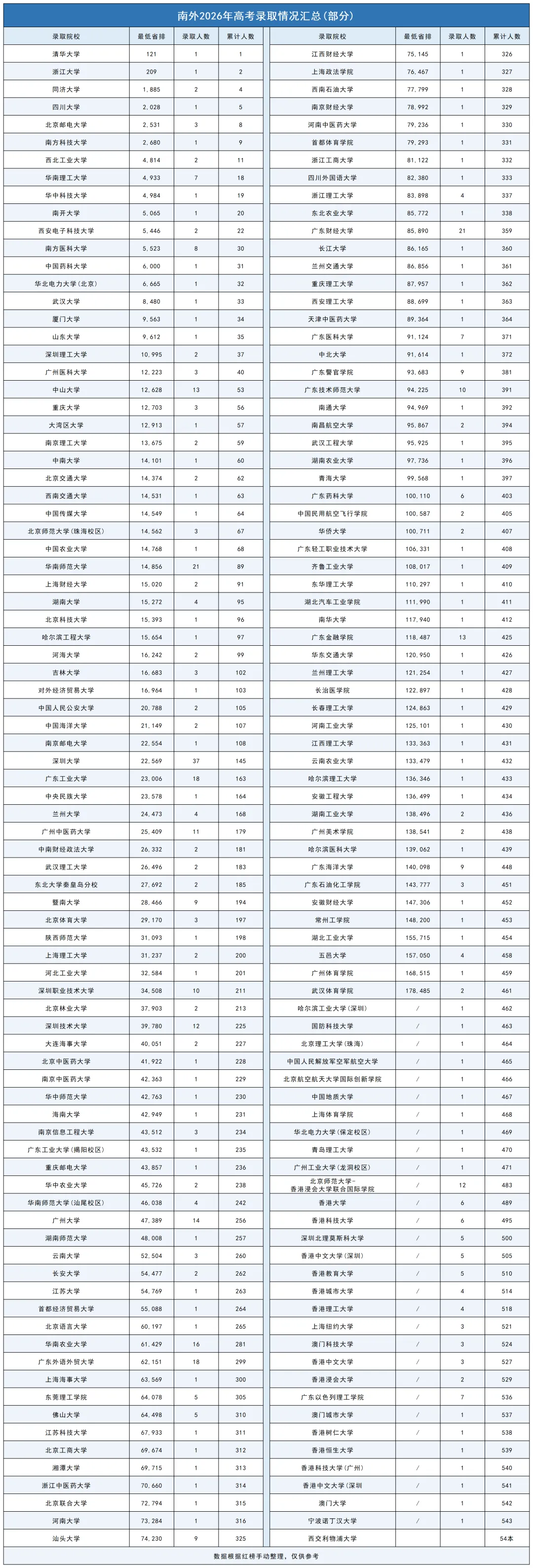 深中、深实验、深外等20所公办高中高考录取红榜数据汇总-第9张图片-四季读书网