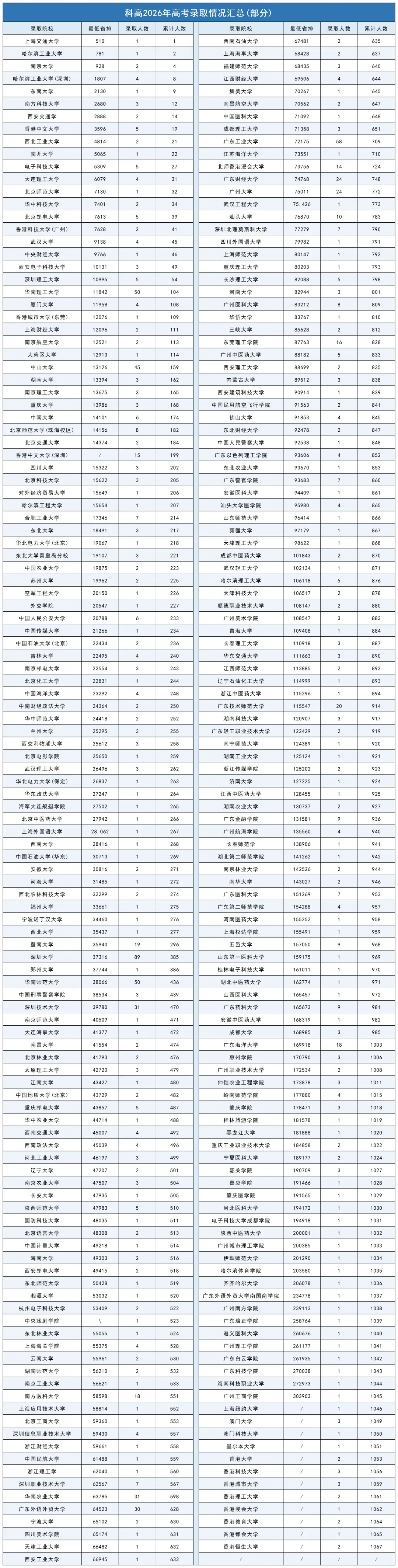深中、深实验、深外等20所公办高中高考录取红榜数据汇总-第10张图片-四季读书网