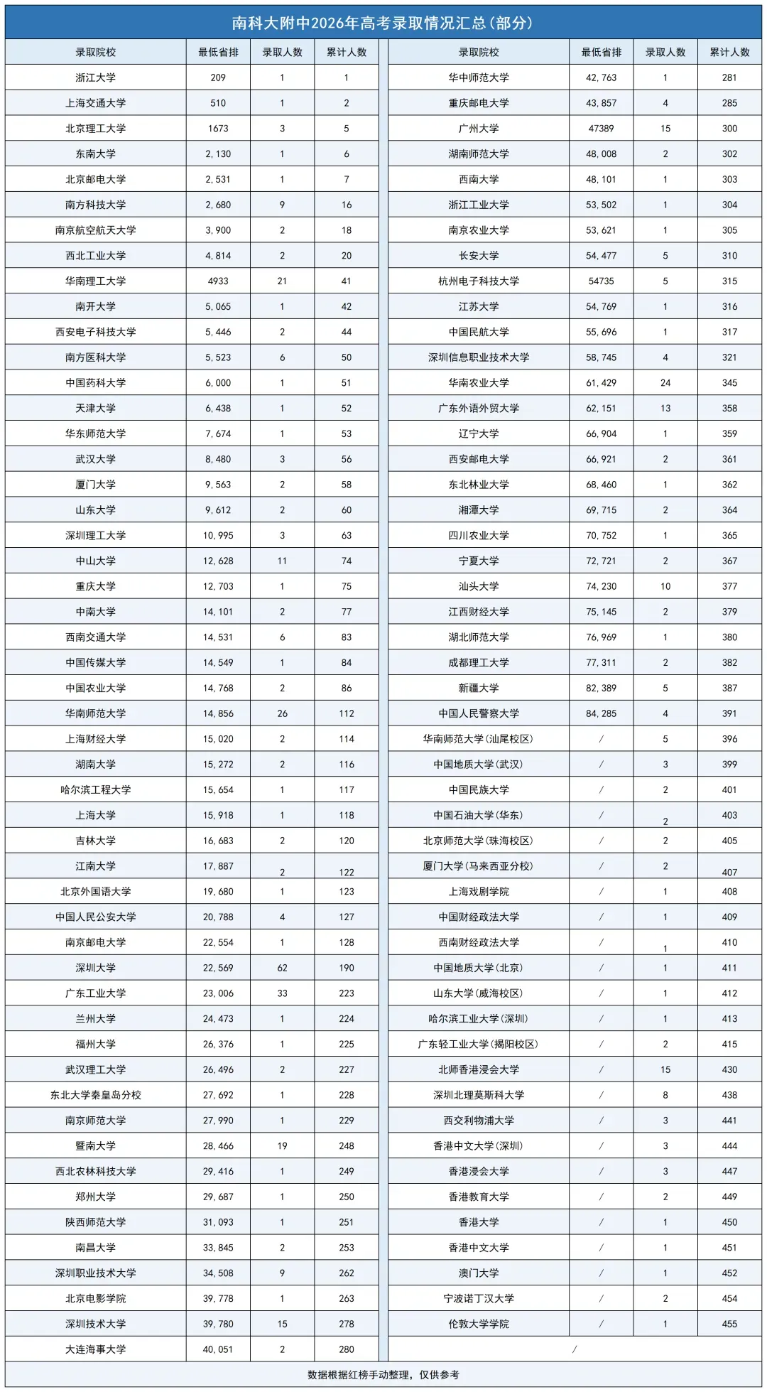 深中、深实验、深外等20所公办高中高考录取红榜数据汇总-第11张图片-四季读书网