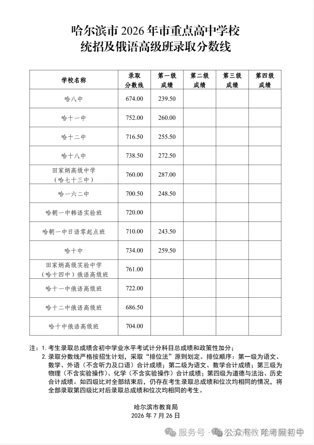 27届家长必看 | 哈市中考改革全面复盘之市重点高中学校统招及俄语高级班录取分数线-第1张图片-四季读书网