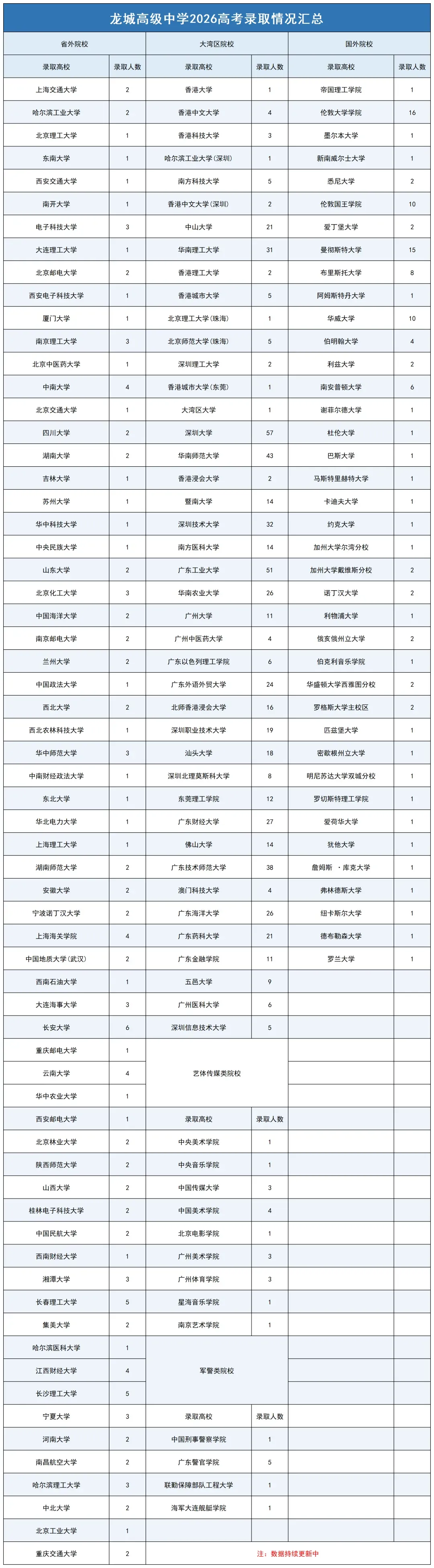 深中、深实验、深外等20所公办高中高考录取红榜数据汇总-第12张图片-四季读书网