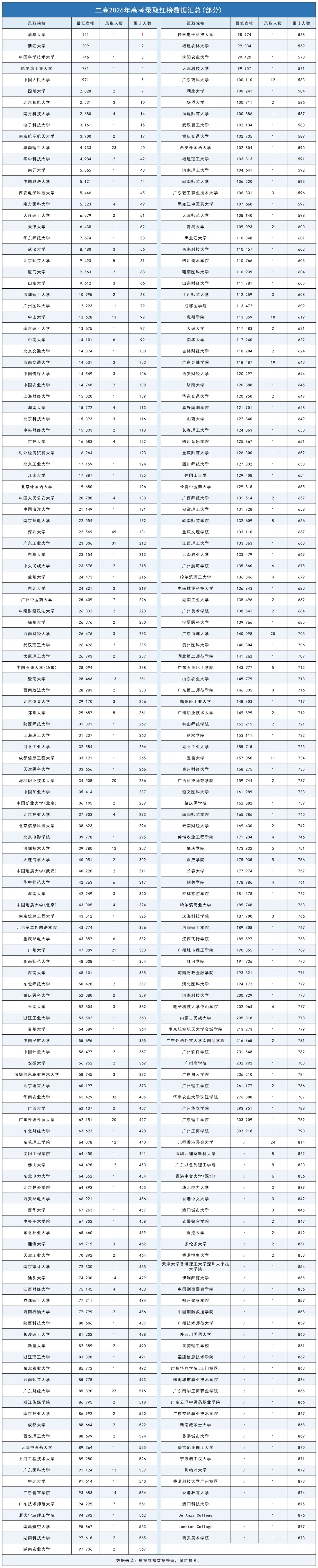 深中、深实验、深外等20所公办高中高考录取红榜数据汇总-第13张图片-四季读书网