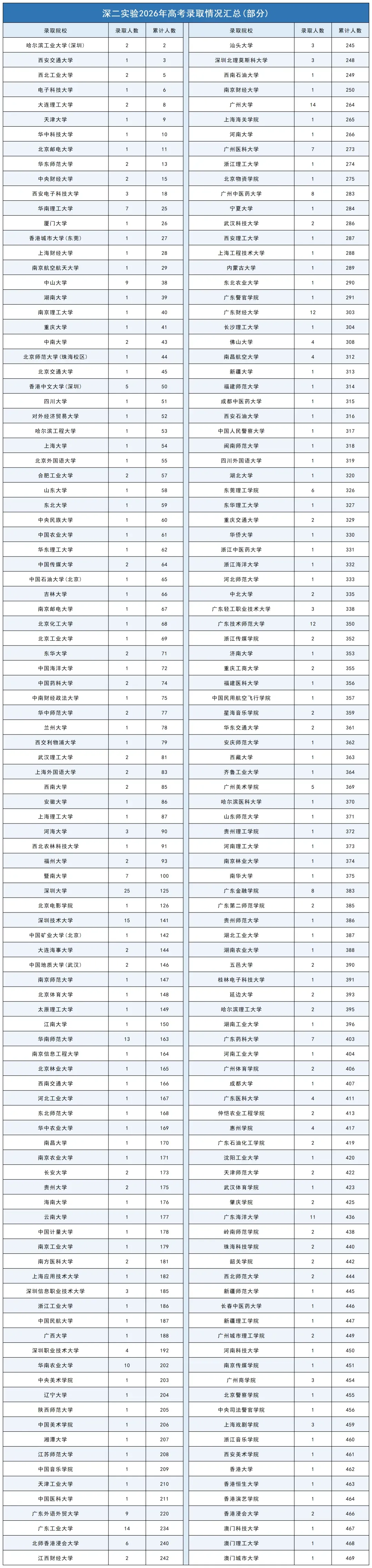 深中、深实验、深外等20所公办高中高考录取红榜数据汇总-第14张图片-四季读书网