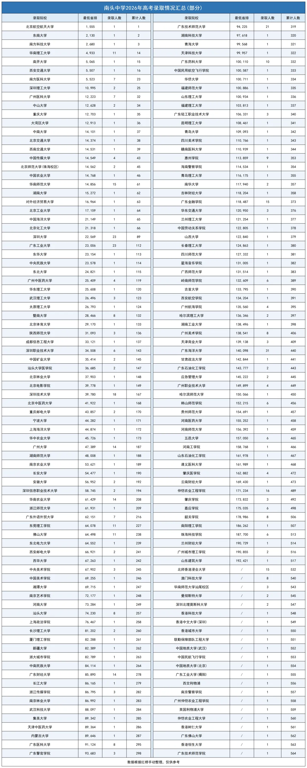 深中、深实验、深外等20所公办高中高考录取红榜数据汇总-第15张图片-四季读书网
