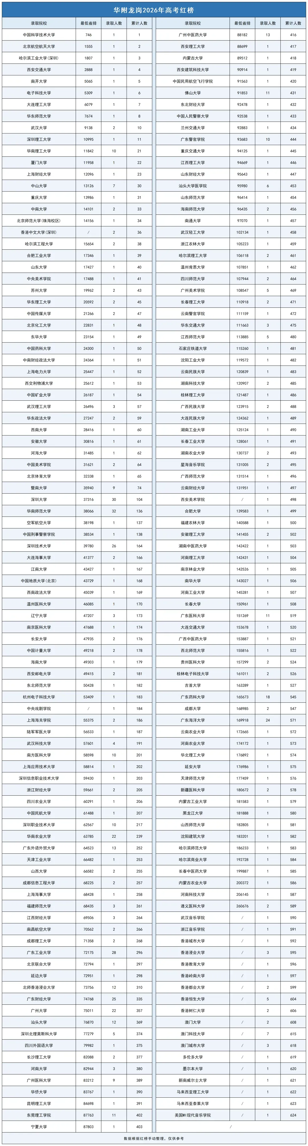 深中、深实验、深外等20所公办高中高考录取红榜数据汇总-第16张图片-四季读书网