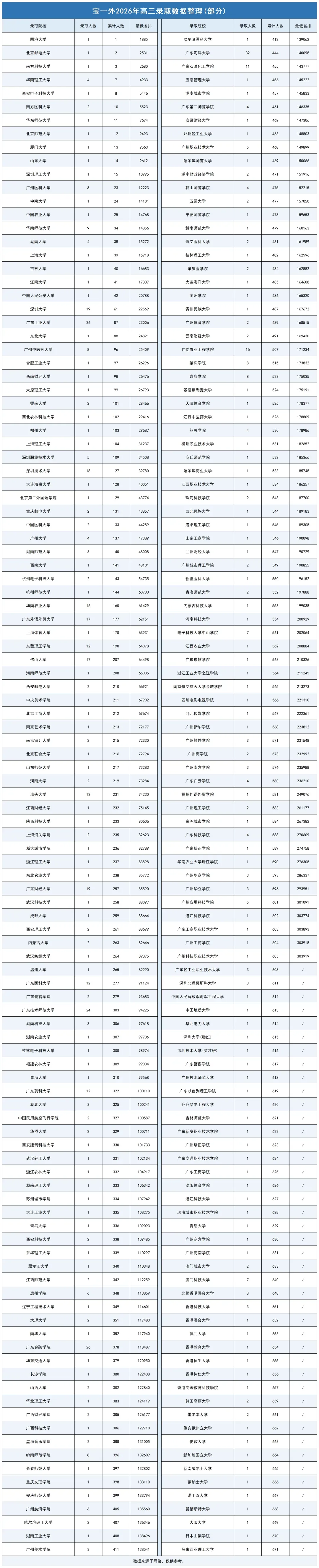 深中、深实验、深外等20所公办高中高考录取红榜数据汇总-第17张图片-四季读书网