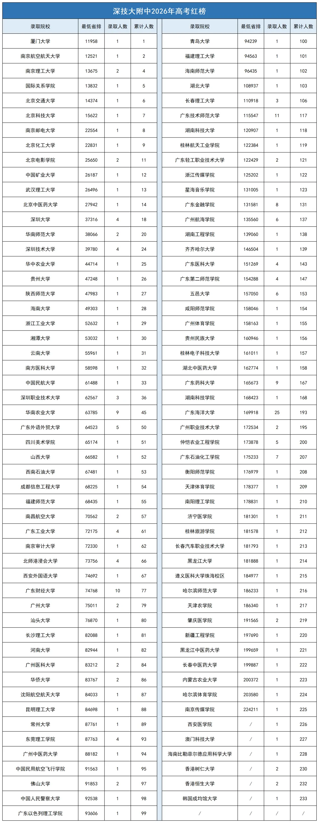 深中、深实验、深外等20所公办高中高考录取红榜数据汇总-第18张图片-四季读书网