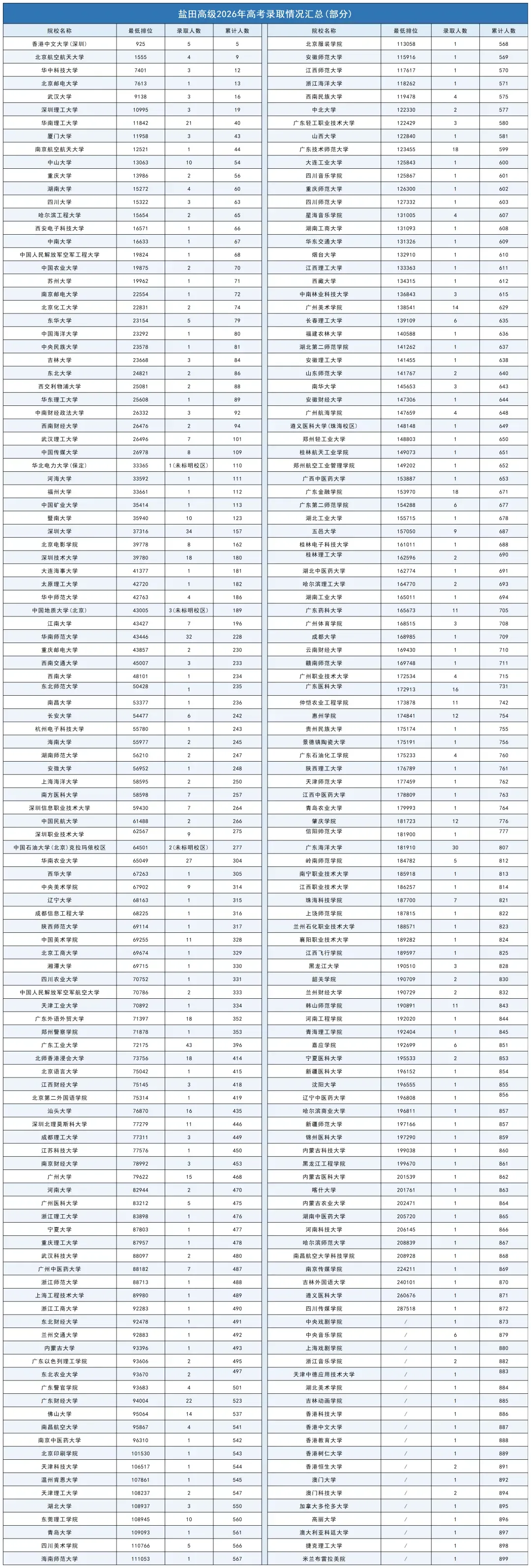 深中、深实验、深外等20所公办高中高考录取红榜数据汇总-第19张图片-四季读书网
