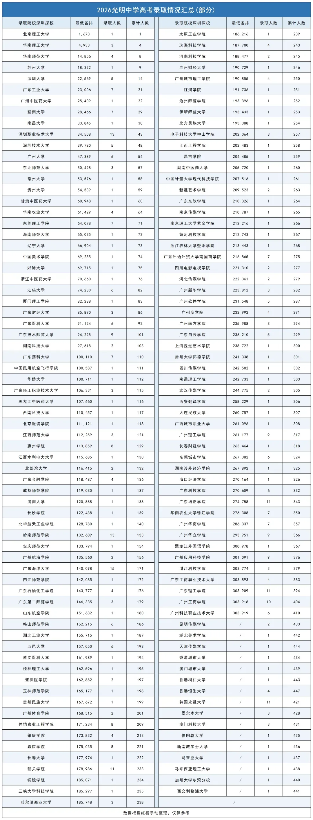 深中、深实验、深外等20所公办高中高考录取红榜数据汇总-第20张图片-四季读书网