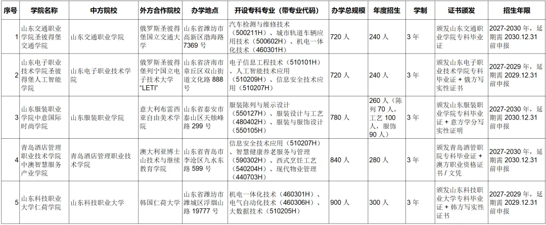 2027 高考重磅!山东新增官方中外合作办学专科,正规统招可查!-第1张图片-四季读书网 2027 高考重磅!山东新增官方中外合作办学专科,正规统招可查!-第1张图片-四季读书网