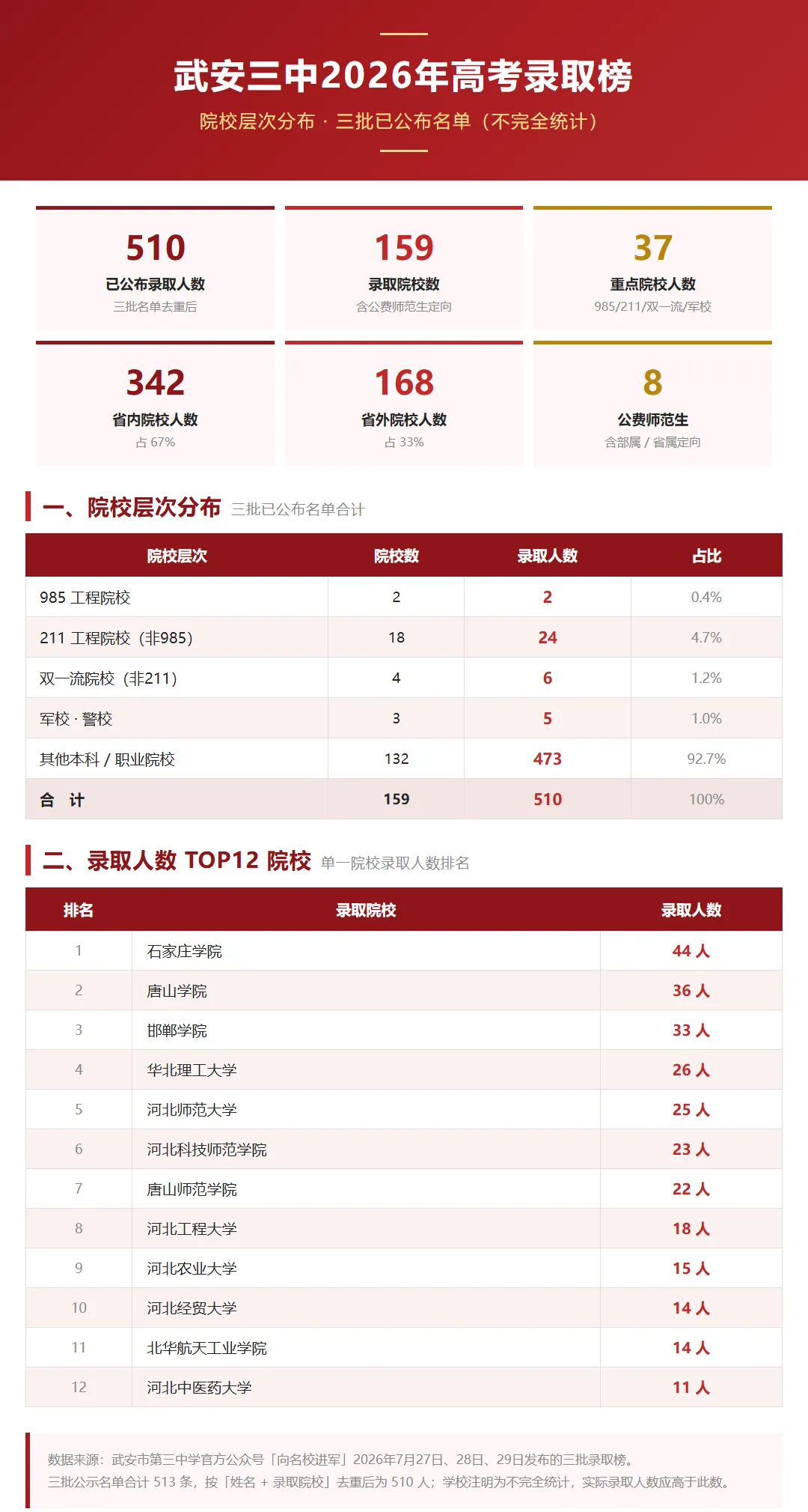 一文讲清武安三中高考位次对应院校,高一高二高三家长快存-第2张图片-四季读书网