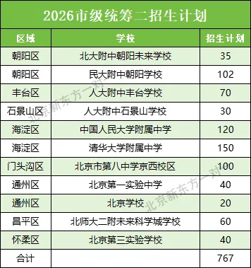 什么是市级统筹?北京中考市级统筹计划有多少?2027跨区进101、4中、80中…-第19张图片-四季读书网 什么是市级统筹?北京中考市级统筹计划有多少?2027跨区进101、4中、80中…-第19张图片-四季读书网