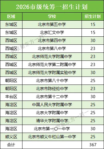 什么是市级统筹?北京中考市级统筹计划有多少?2027跨区进101、4中、80中…-第18张图片-四季读书网 什么是市级统筹?北京中考市级统筹计划有多少?2027跨区进101、4中、80中…-第18张图片-四季读书网