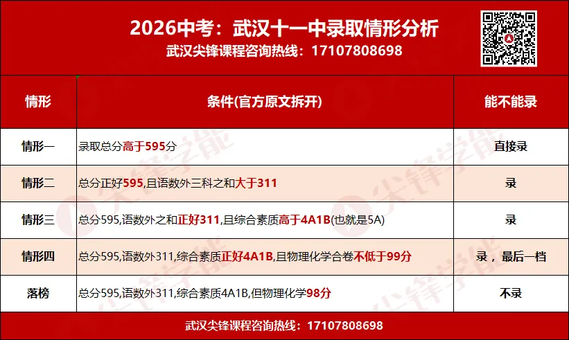 同样595分,录取结果却不同!武汉中考同分规则曝光,附2027届初三现阶段备考建议!-第2张图片-四季读书网 同样595分,录取结果却不同!武汉中考同分规则曝光,附2027届初三现阶段备考建议!-第2张图片-四季读书网