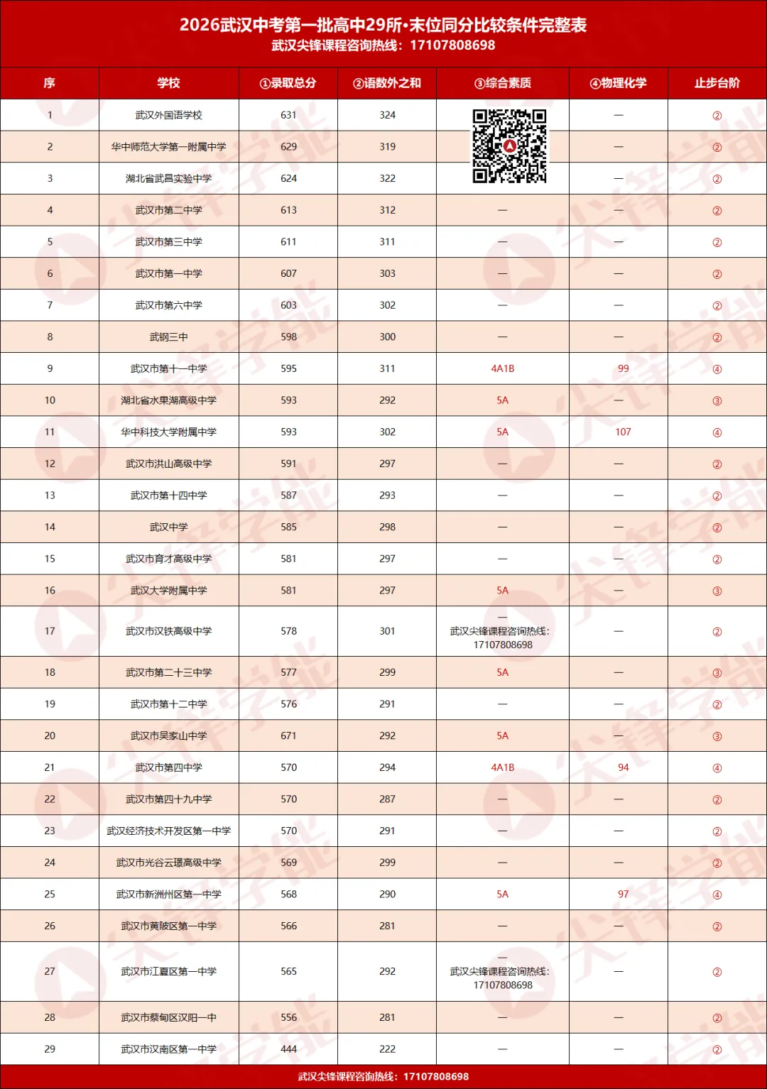 同样595分,录取结果却不同!武汉中考同分规则曝光,附2027届初三现阶段备考建议!-第3张图片-四季读书网 同样595分,录取结果却不同!武汉中考同分规则曝光,附2027届初三现阶段备考建议!-第3张图片-四季读书网