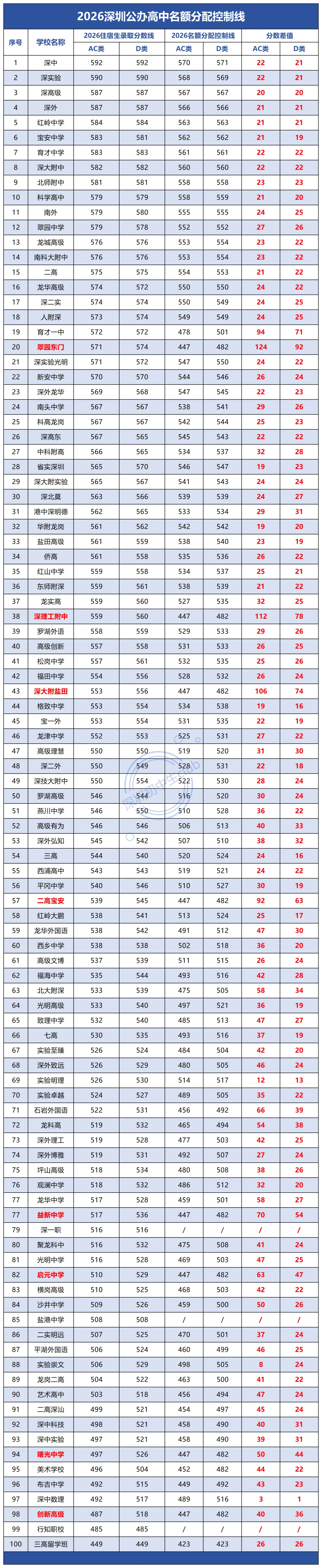 初三生须知:深圳中考现行降分录取政策汇总!建议家长收藏!-第2张图片-四季读书网 初三生须知:深圳中考现行降分录取政策汇总!建议家长收藏!-第2张图片-四季读书网