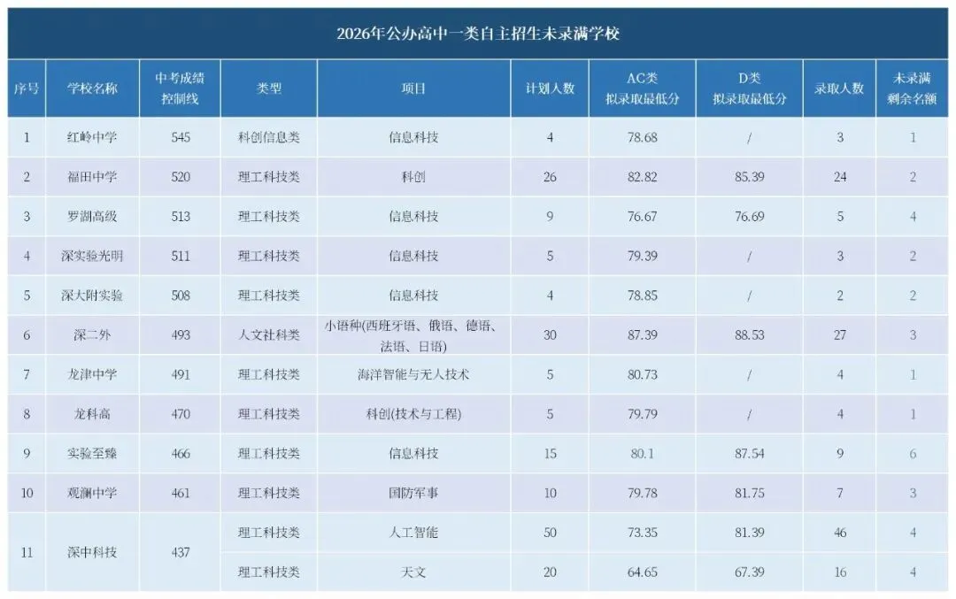 2026深圳中考一类自招能捡漏,新初三家长必看!-第2张图片-四季读书网
