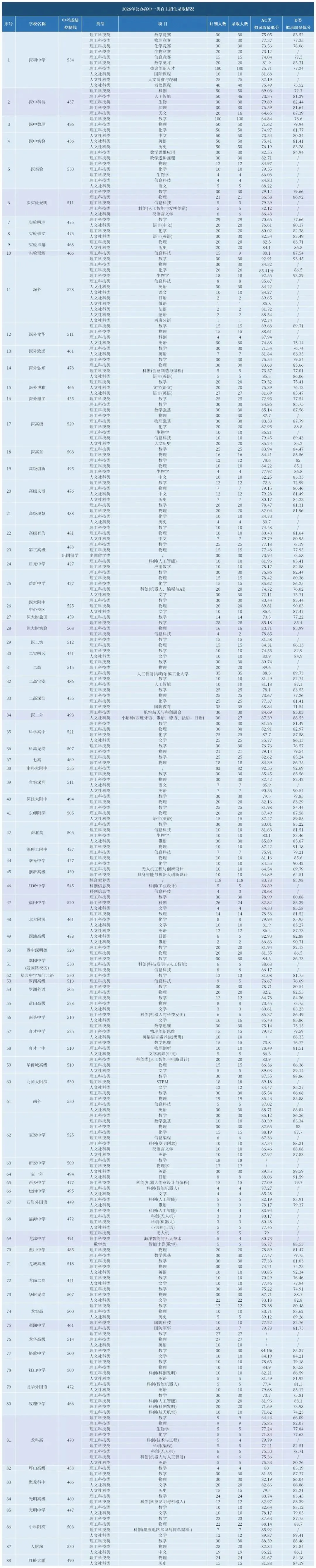 2026深圳中考一类自招能捡漏,新初三家长必看!-第5张图片-四季读书网