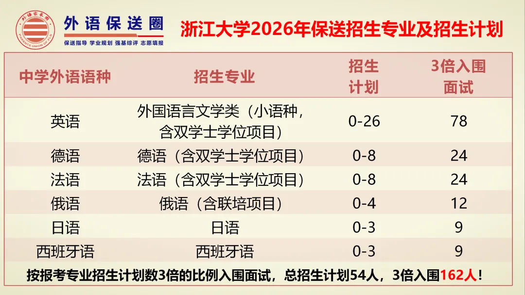 【外语保送】浙江大学2026笔试面试真题考情及历年录取分析-第6张图片-四季读书网