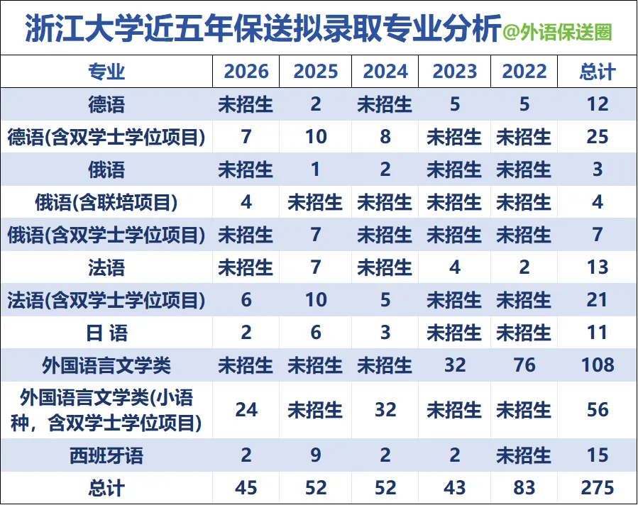 【外语保送】浙江大学2026笔试面试真题考情及历年录取分析-第9张图片-四季读书网