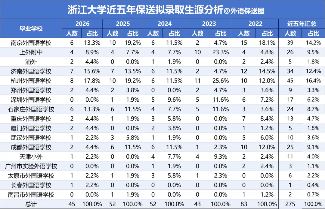 【外语保送】浙江大学2026笔试面试真题考情及历年录取分析-第11张图片-四季读书网