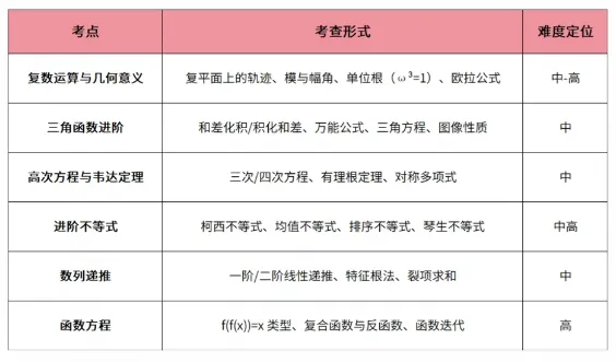 难难难!刷完真题傻眼!AMC12高频考点一览!| 考前抱佛脚版-第2张图片-四季读书网