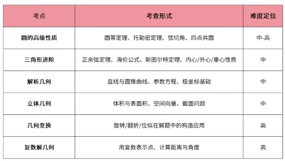 难难难!刷完真题傻眼!AMC12高频考点一览!| 考前抱佛脚版-第3张图片-四季读书网