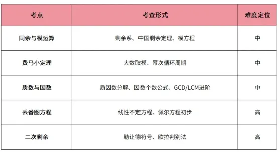 难难难!刷完真题傻眼!AMC12高频考点一览!| 考前抱佛脚版-第4张图片-四季读书网