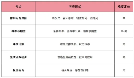 难难难!刷完真题傻眼!AMC12高频考点一览!| 考前抱佛脚版-第5张图片-四季读书网